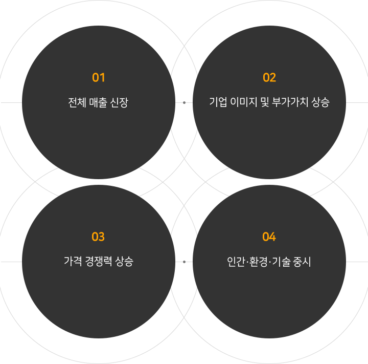 01전체 매출 신장|02기업 이미지 및 부가가치 상승|03가격 경쟁력 상승|04인간·환경·기술 중시