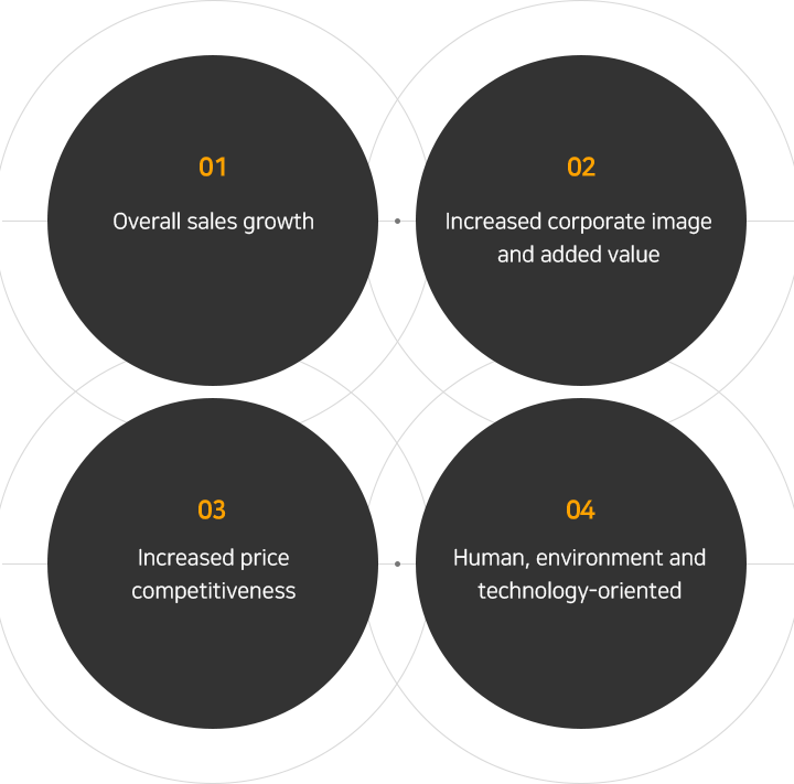 01전체 매출 신장|02기업 이미지 및 부가가치 상승|03가격 경쟁력 상승|04인간·환경·기술 중시