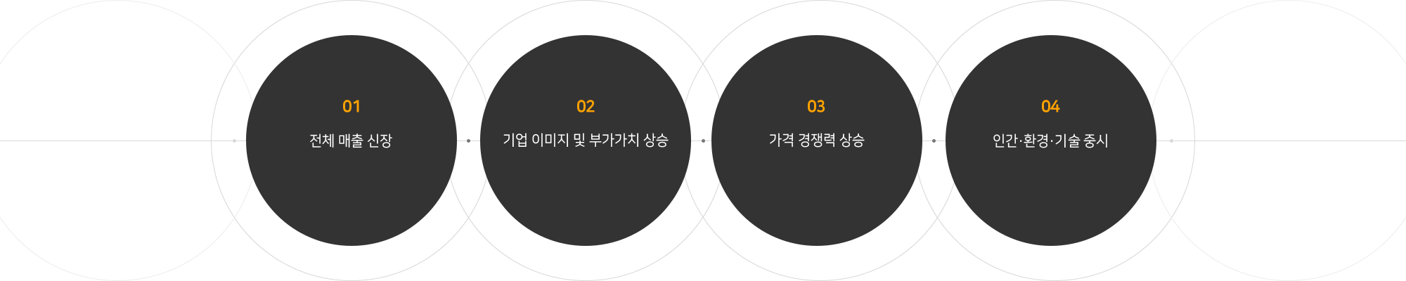 01전체 매출 신장|02기업 이미지 및 부가가치 상승|03가격 경쟁력 상승|04인간·환경·기술 중시