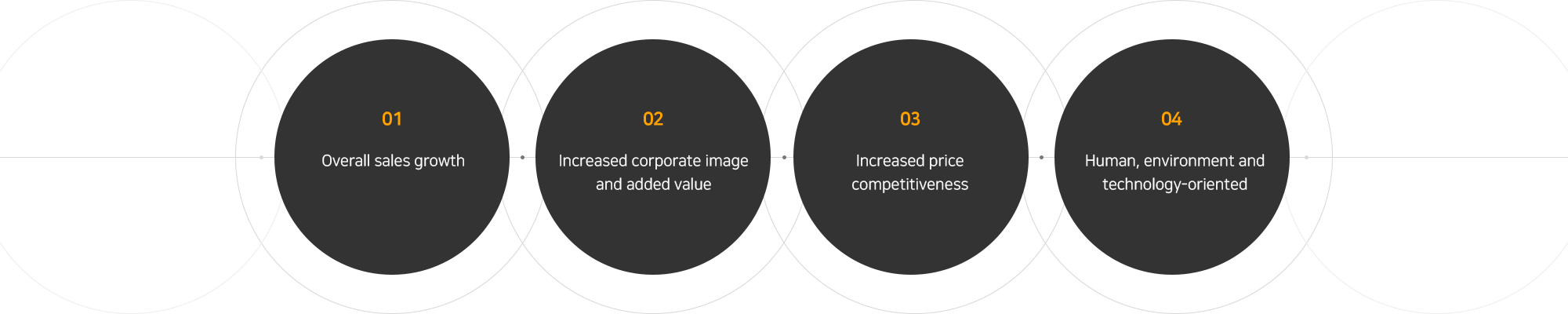 01전체 매출 신장|02기업 이미지 및 부가가치 상승|03가격 경쟁력 상승|04인간·환경·기술 중시
