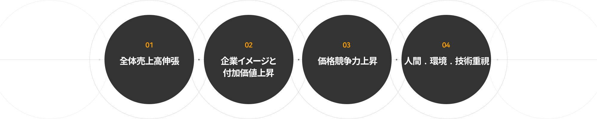 01전체 매출 신장|02기업 이미지 및 부가가치 상승|03가격 경쟁력 상승|04인간·환경·기술 중시